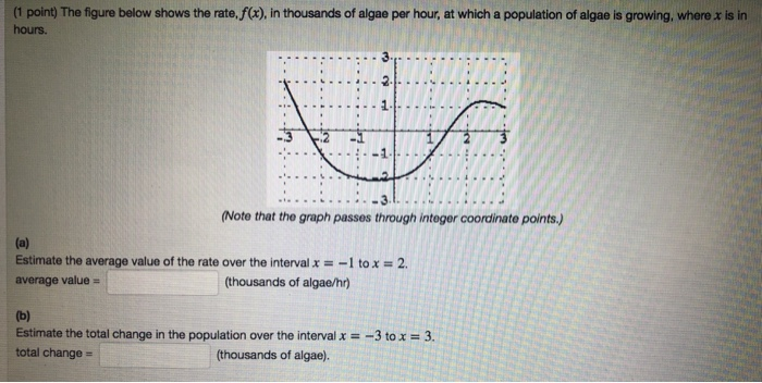 Solved 1 point) The figure below shows the rate, f(x), in | Chegg.com