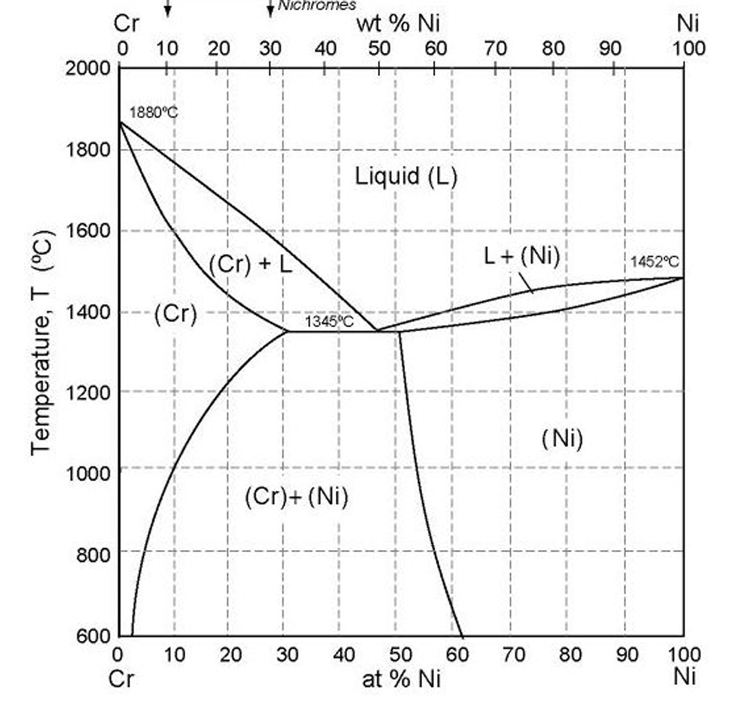 Solved Using the Nickel-Chromium phase diagram shown in | Chegg.com