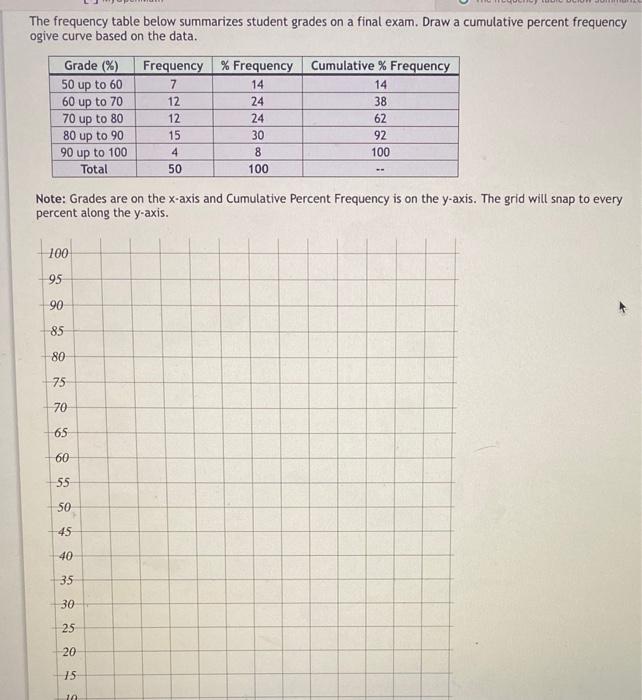 Solved The frequency table below summarizes student grades | Chegg.com