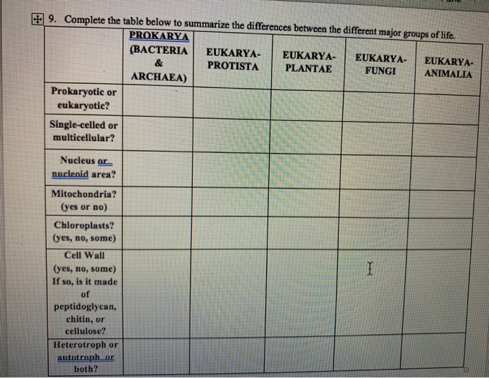 Solved & 1. 9. Complete the table below to summarize the | Chegg.com