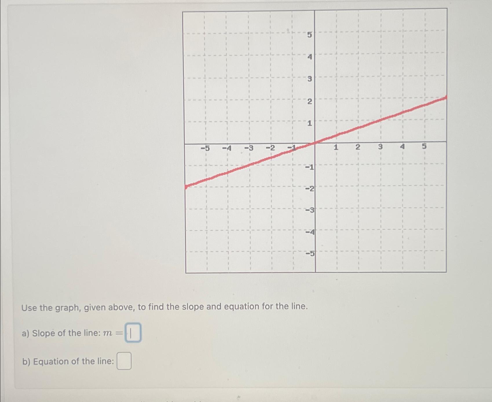 Solved Use The Graph, Given Above, To Find The Slope And | Chegg.com