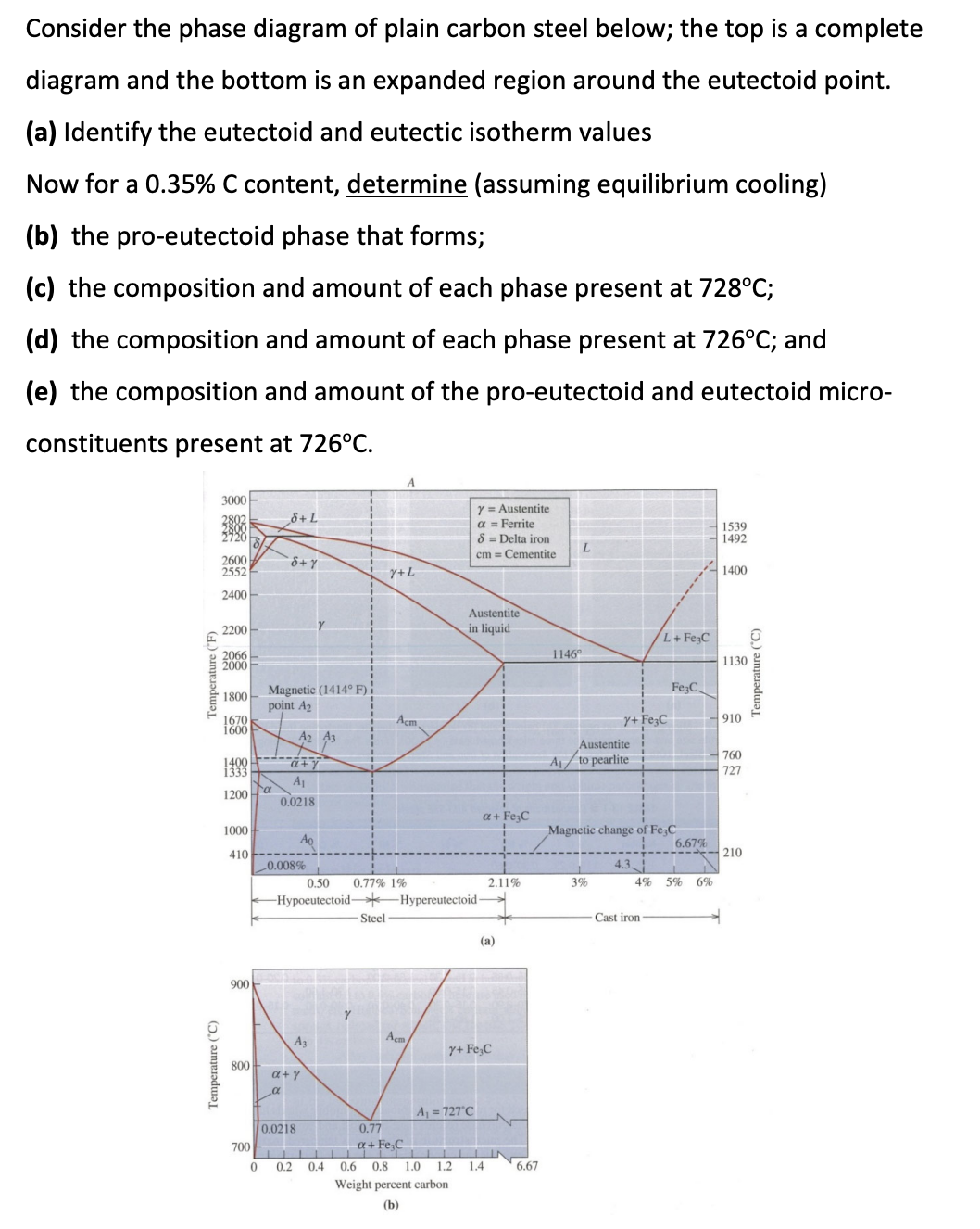 Solved Consider the phase diagram of ﻿plain carbon steel | Chegg.com