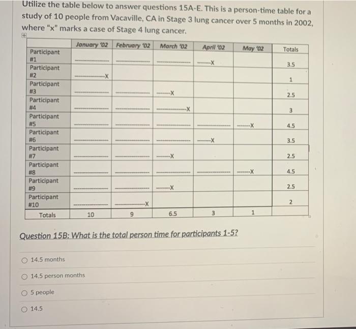 Solved Utilize the table below to answer questions 15A-E. | Chegg.com