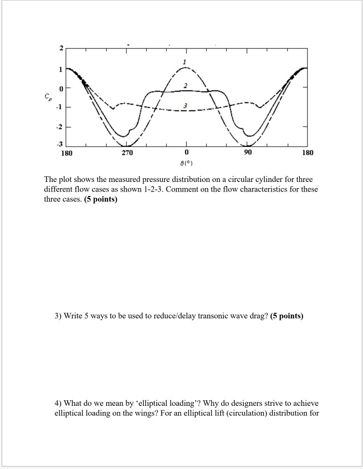 Solved The plot shows the measured pressure distribution on | Chegg.com
