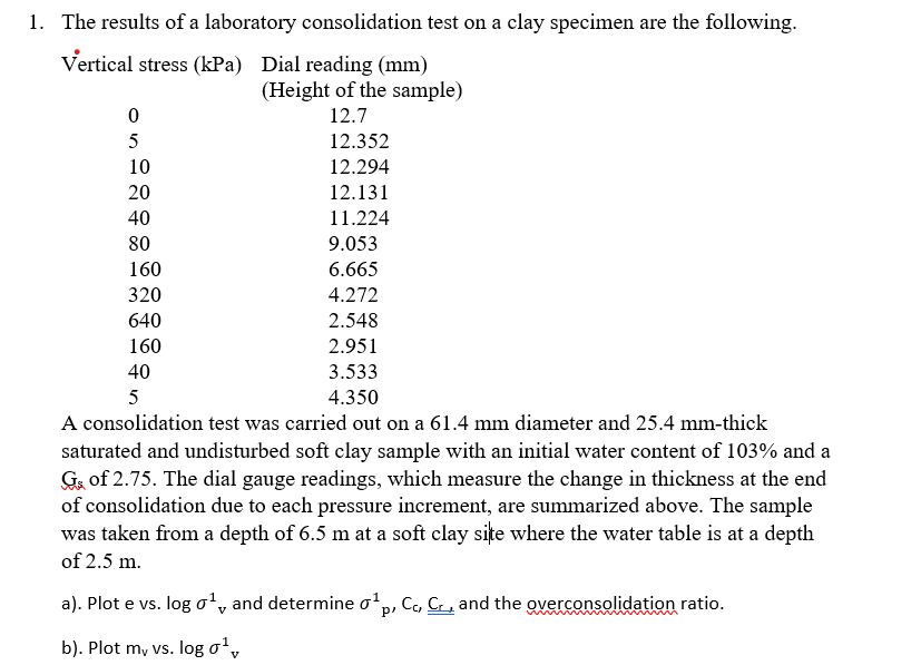 Solved The results of a laboratory consolidation test on a | Chegg.com