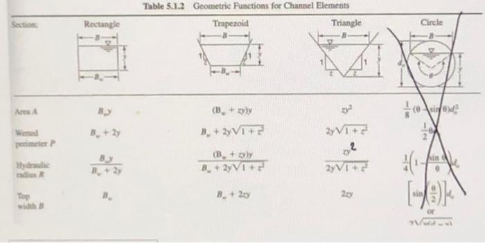 Solved Table 3.1.2 Geometric functions for Channel Elements | Chegg.com