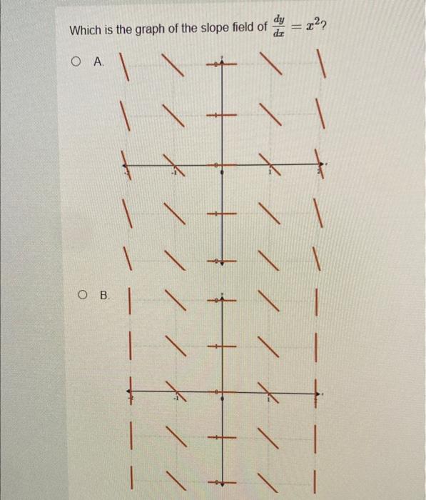 Solved Which is the graph of the slope field of dxdy=x2 ? | Chegg.com