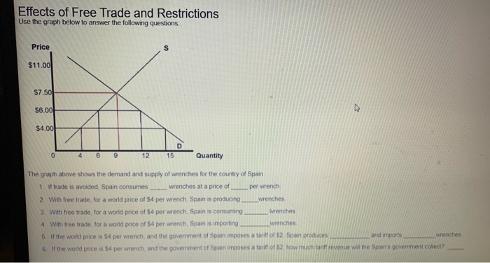 Solved Effects of Free Trade and Restrictions Use the graph | Chegg.com