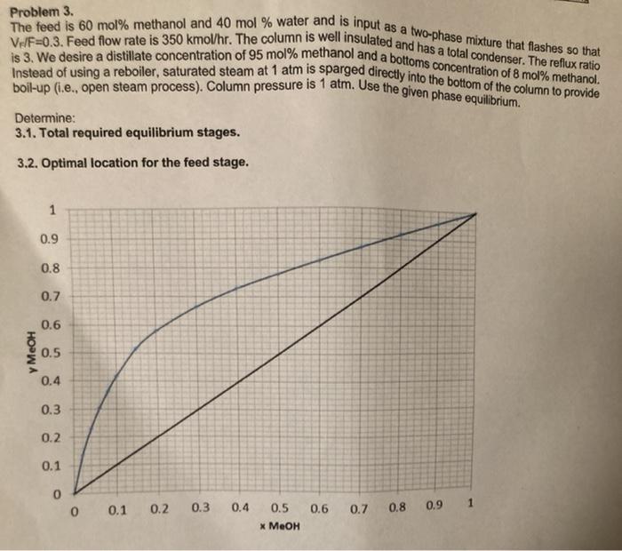 Solved Problem 3. The feed is 60 mol% methanol and 40 mol % | Chegg.com