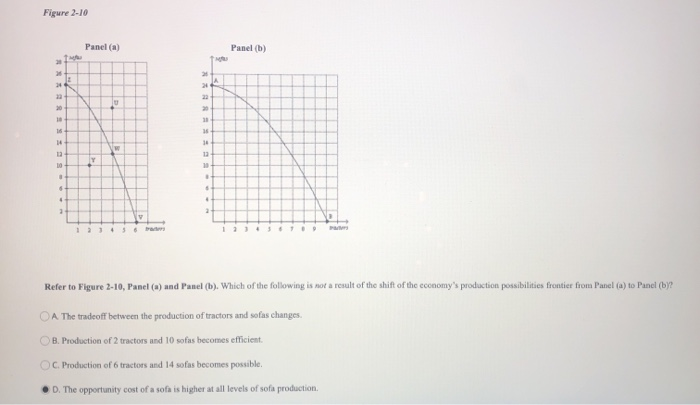 Solved Figure 2-10 Panel (a) Panel (b) Refer To Figure 2-10, | Chegg.com