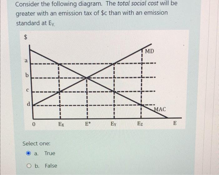 Consider the following diagram. The total social cost will be greater with an emission tax of \( \$ c \) than with an emissio