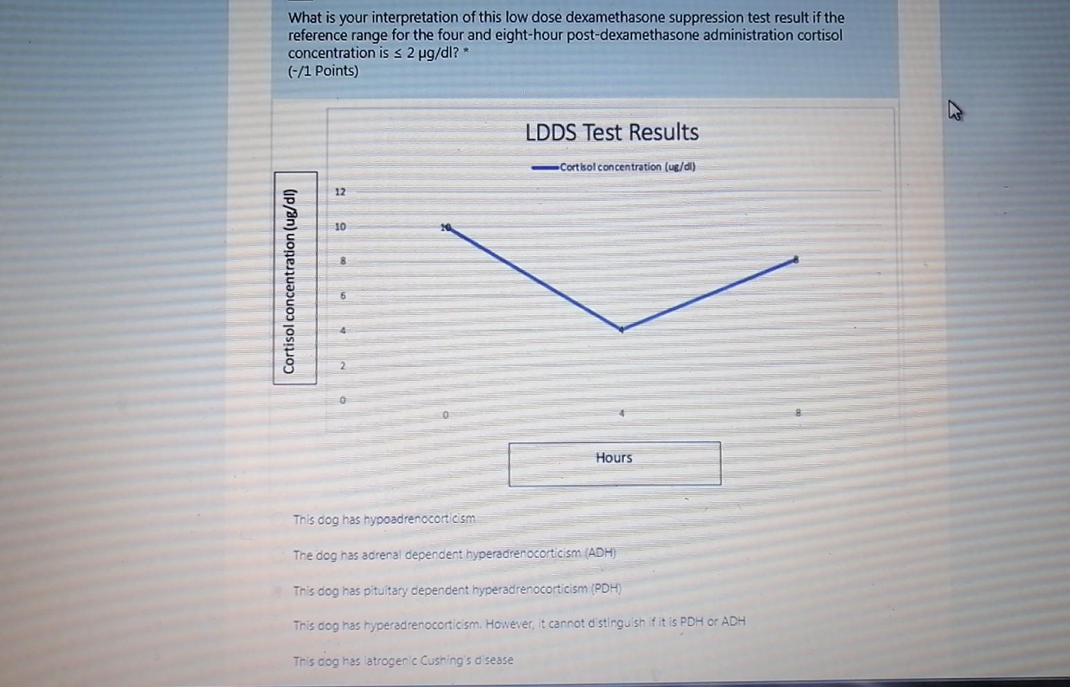 Solved What is your interpretation of this low dose | Chegg.com