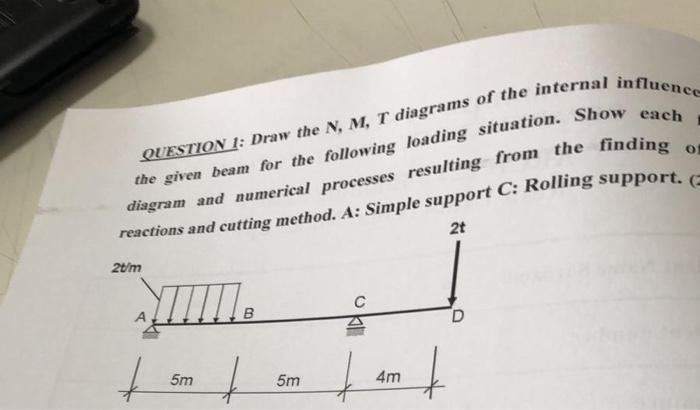 Solved The Given Beam For The Following Loading Situation. | Chegg.com