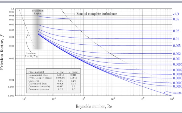 Solved Problem 2 A pipe has a diameter of D=350 mm and wall | Chegg.com