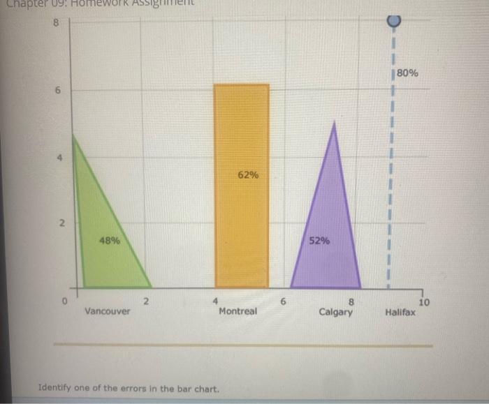 Solved Identify one of the errors in the bar chart. | Chegg.com