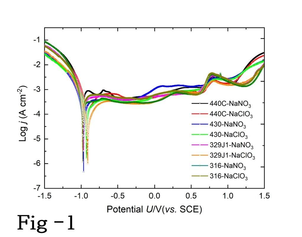 Potential U/V(vS. SCE) Fig - 1Potential U/V(vs. SCE) | Chegg.com