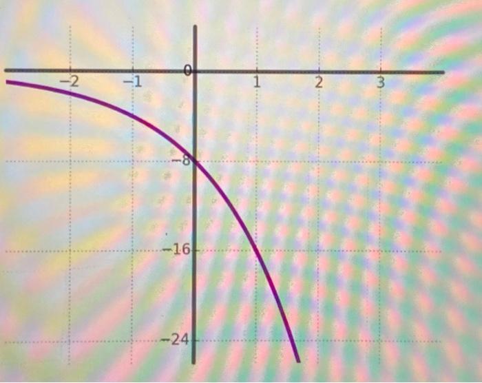 solved-find-the-equation-of-the-exponential-function-whose-chegg