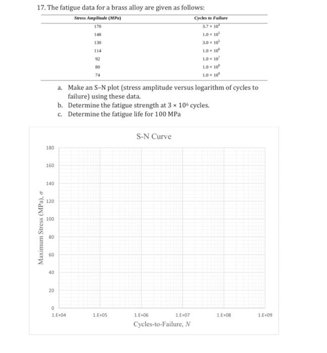 Solved 17. The fatigue data for a brass alloy are given as | Chegg.com
