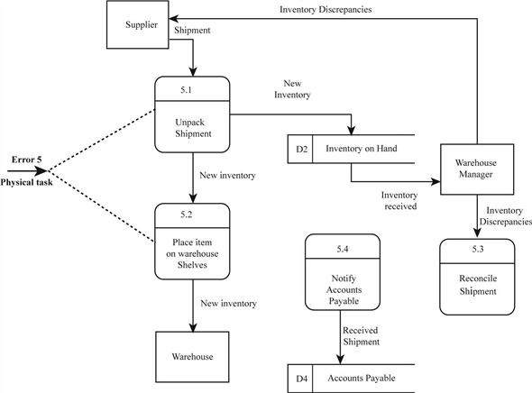 Chapter 5 Solutions | Systems Analysis And Design 5th Edition | Chegg.com