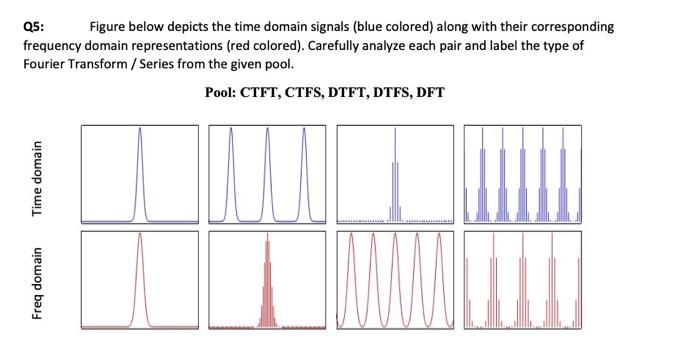 Solved Q5: Figure below depicts the time domain signals | Chegg.com