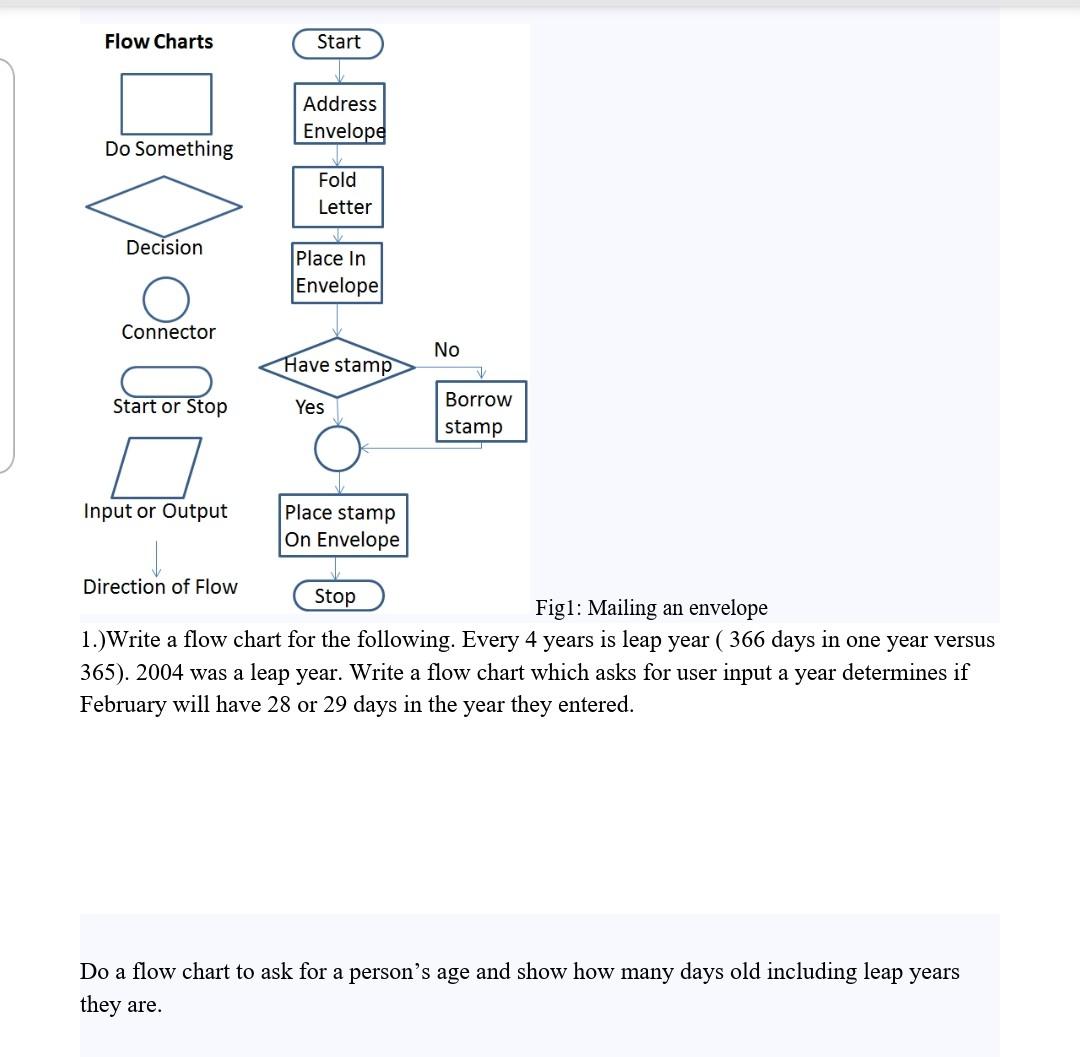 Solved Flow Charts Start Address Envelope Do Something Fold | Chegg.com