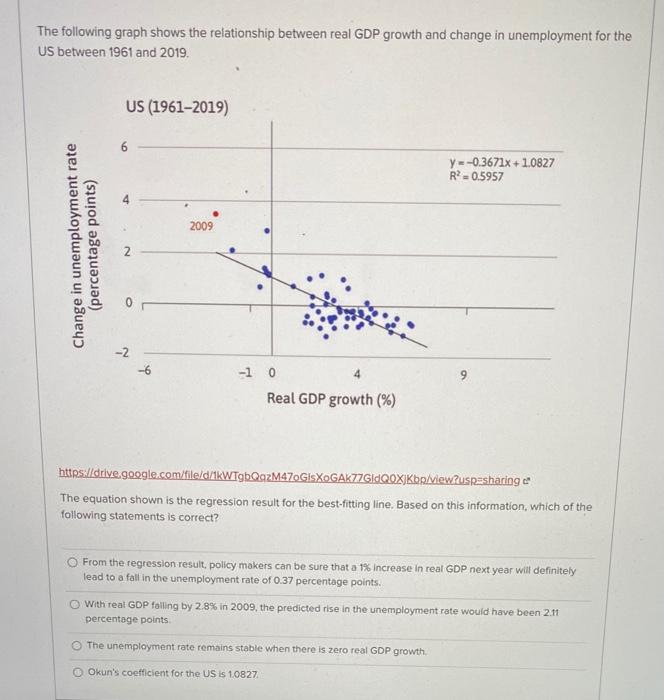 Solved The following graph shows the relationship between | Chegg.com