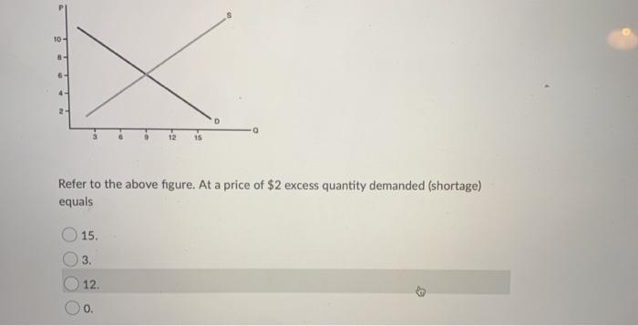 Solved 10 - 6- 12 15 Refer to the above figure. At a price | Chegg.com