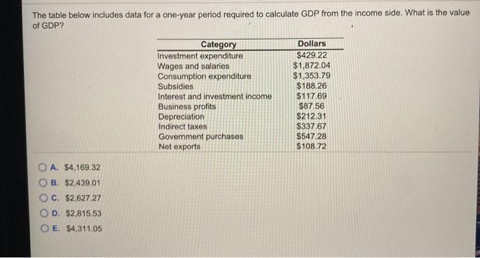 Solved The table below includes data for a one-year period | Chegg.com