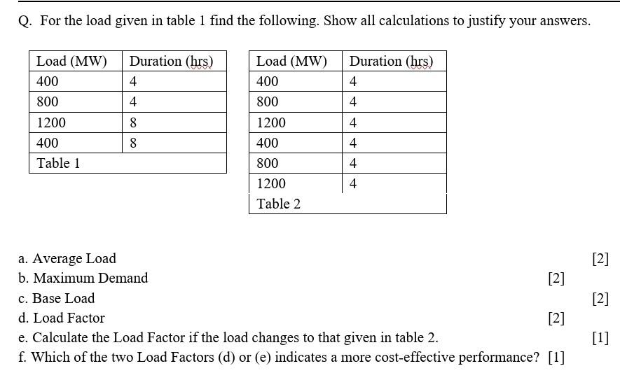 Solved Q. For the load given in table 1 find the following. | Chegg.com