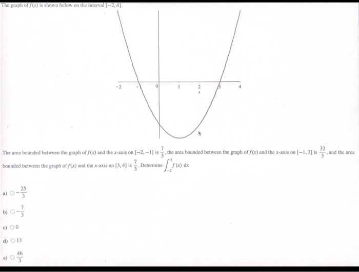 Solved The graph of f(x) is shown below on the interval | Chegg.com