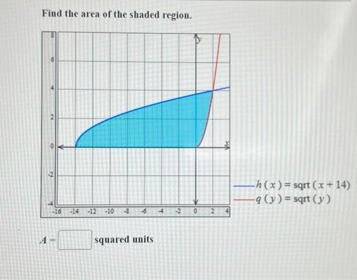 Find the area of the shaded region. A= squared units | Chegg.com