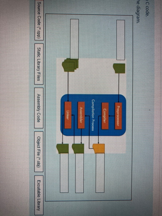 Solved C code. he diagram. Preprocessor Compiler Compilation | Chegg.com