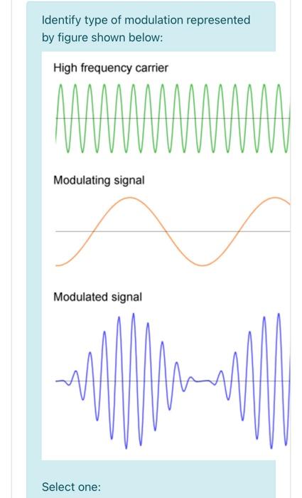 Solved Identify type of modulation represented by figure | Chegg.com