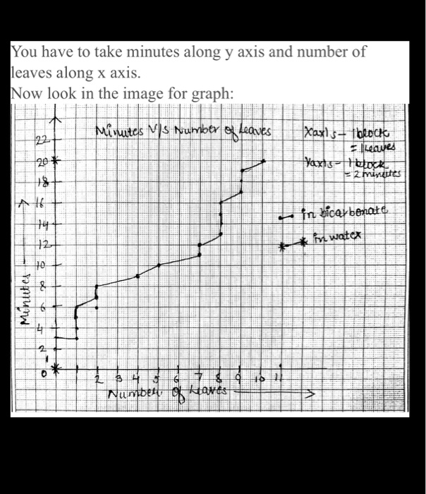 Solved graph the rate of photosynthesis in leaf disks! For