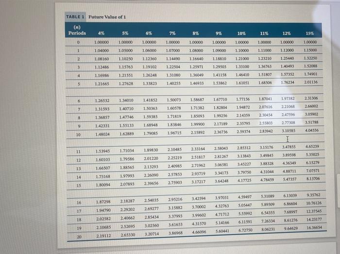 Solved TABLE 1 Future Value of 1 Attempte: 2 | Chegg.com