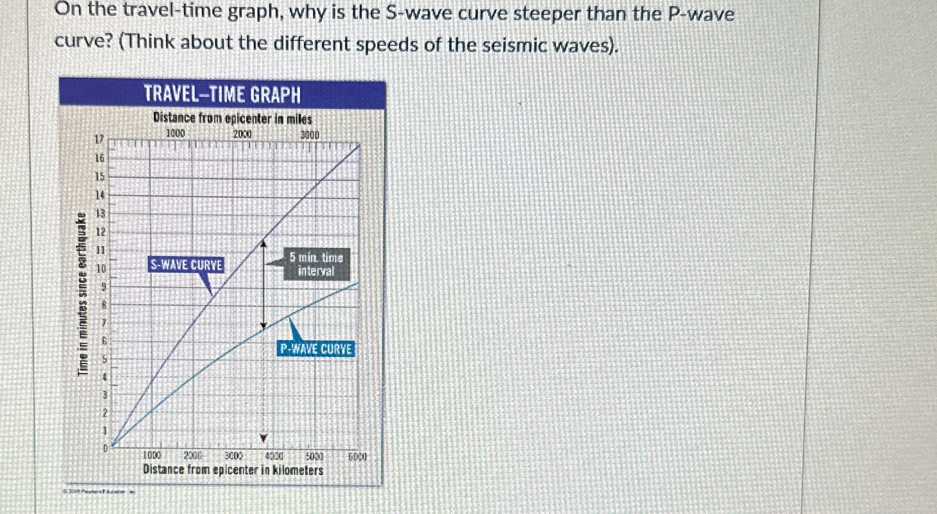 Solved On the travel-time graph, why is the S-wave curve | Chegg.com