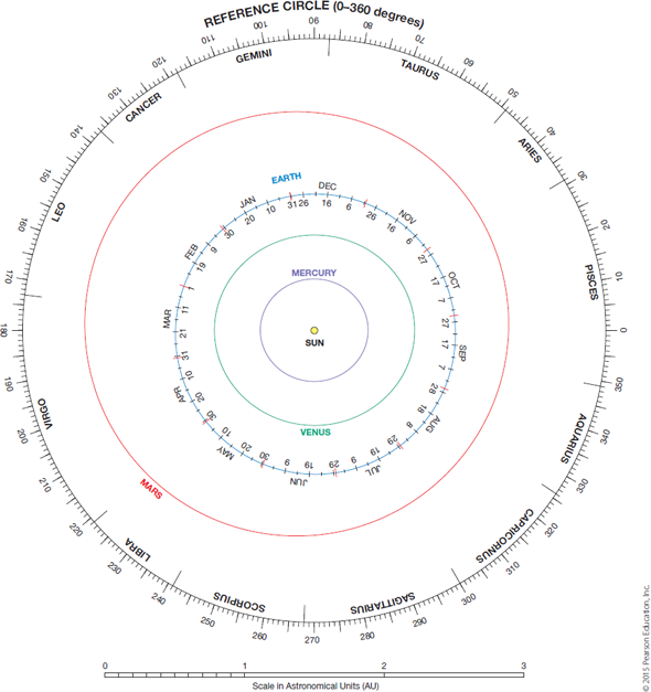 Solved On Figure 191 Plot The Locations Of Mercury Venus