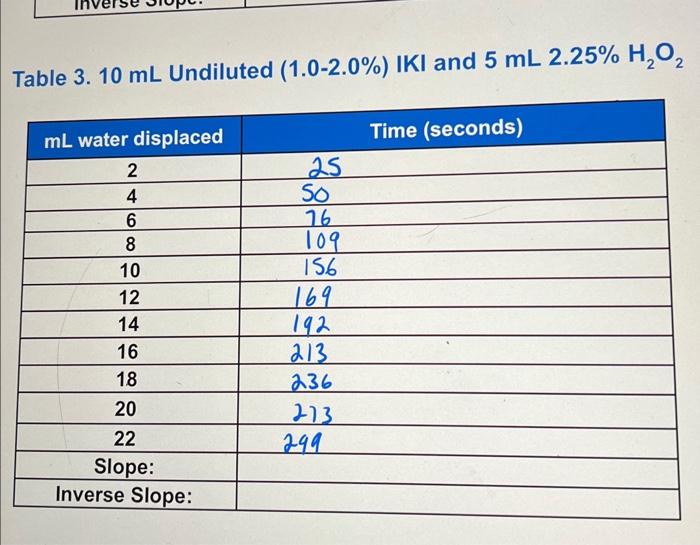 solved-table-1-10-ml-undiluted-1-0-2-0-iki-and-5-ml3-h2o2-chegg