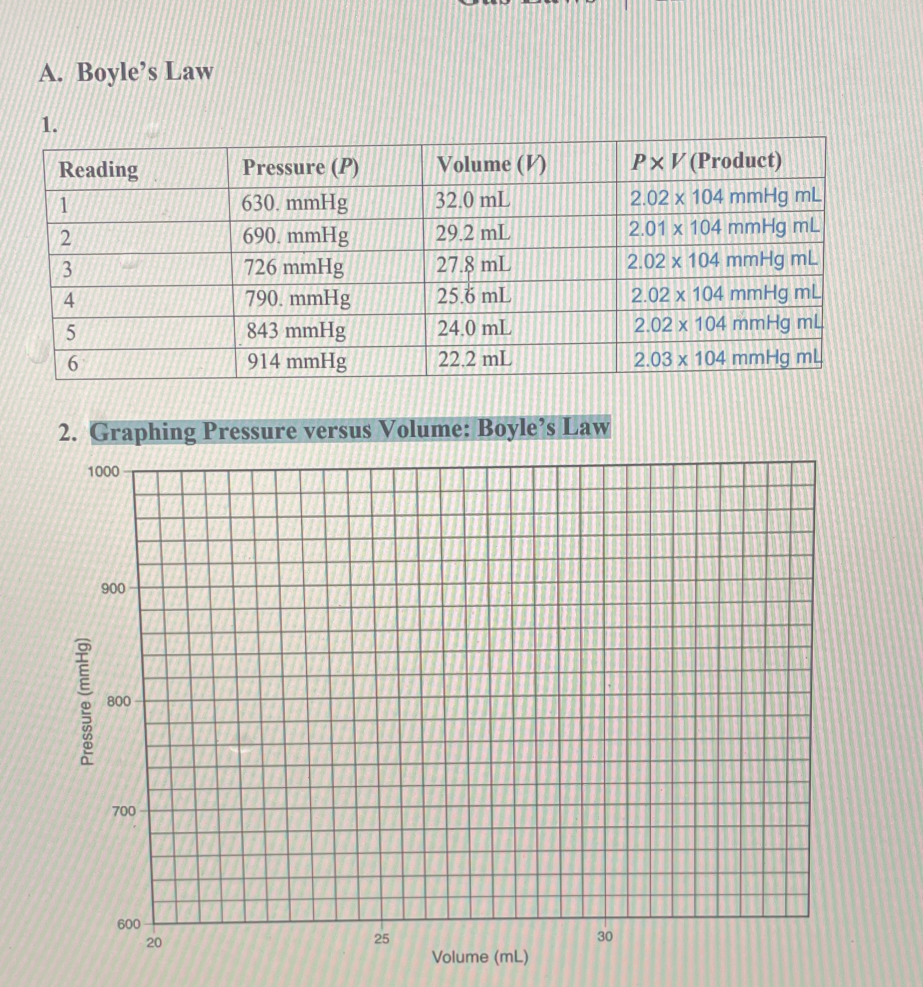 Solved A. ﻿Boyle's Law1.\table[[Reading,Pressure ),Volume | Chegg.com