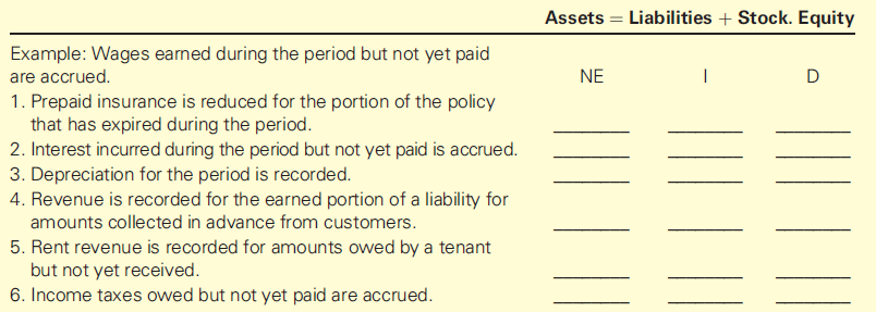 Solved The Effect of Adjusting Entries on the Accounting