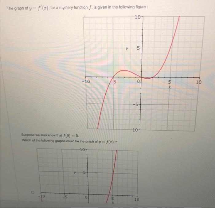 Solved The graph of y = f'(x), for a mystery function f, is | Chegg.com
