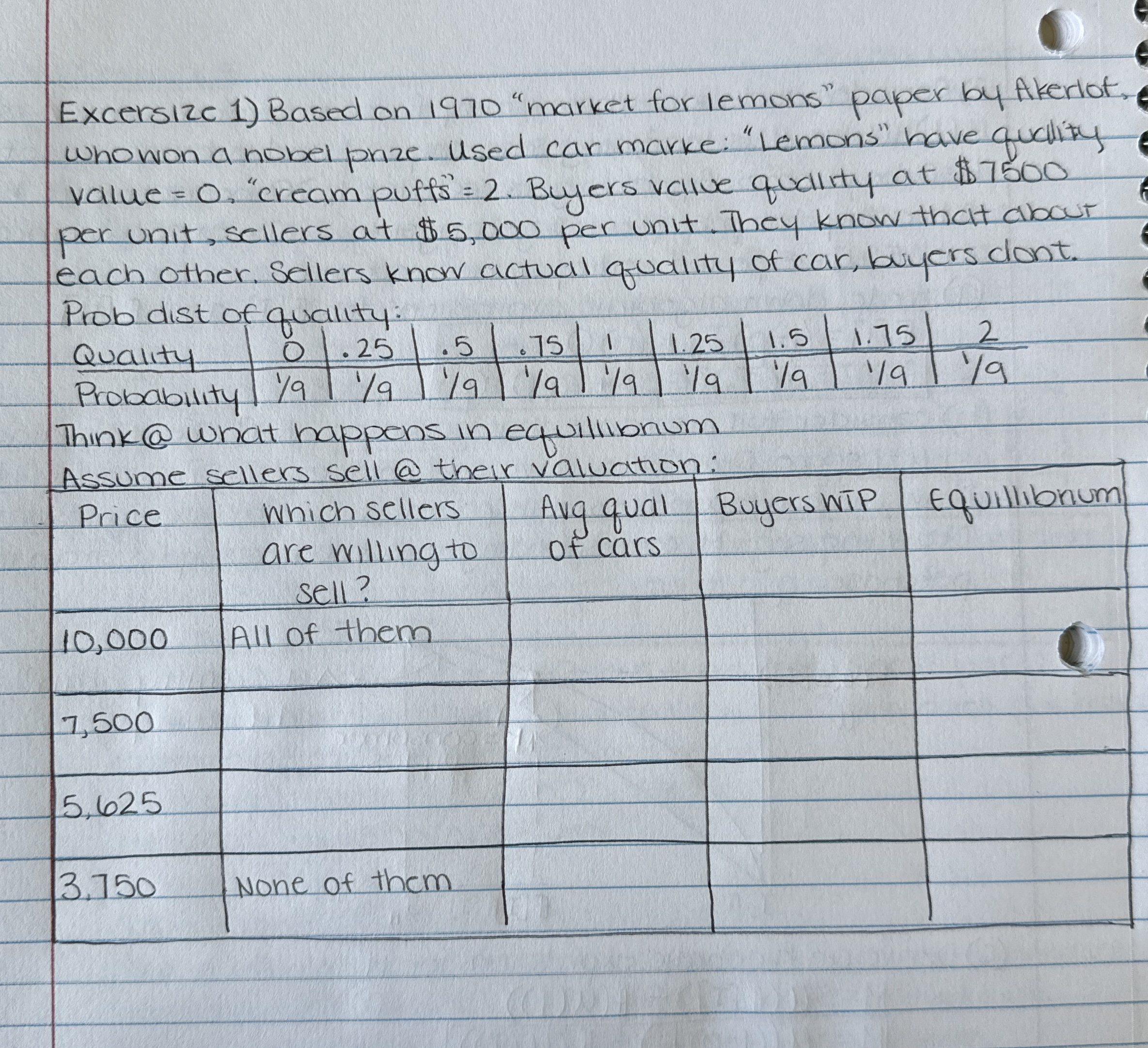 Solved Excersize 1) ﻿Based on 1970 ﻿"market for lemons"