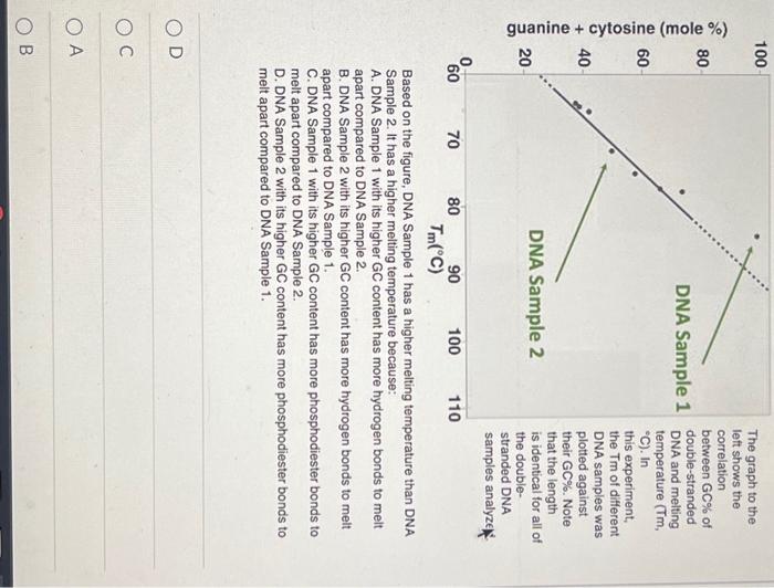 Solved Based on the figure, DNA Sample 1 has a higher | Chegg.com
