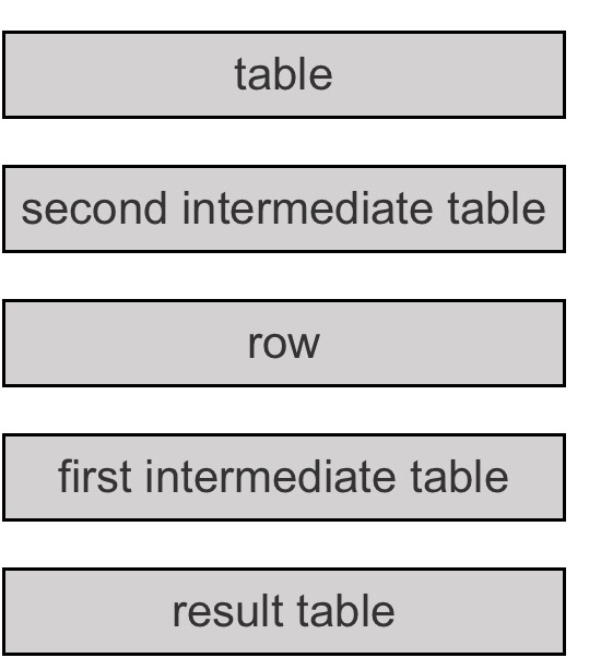 Solved Here is an SQL query that could be evaluated in the | Chegg.com