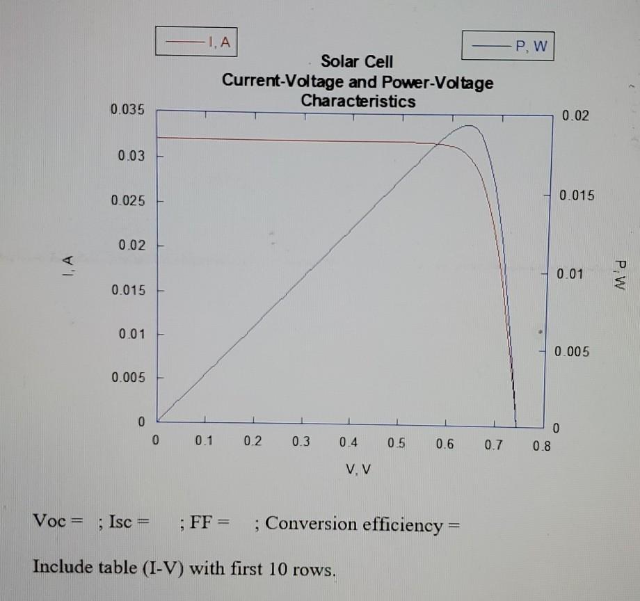 Solved Part C. Using the same model (, simulate a solar cell | Chegg.com