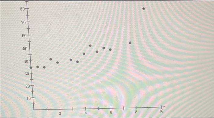Solved Which of the following points is most likely an | Chegg.com