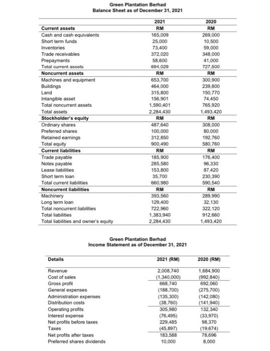 Solved Land Green Plantation Berhad Balance Sheet as of | Chegg.com