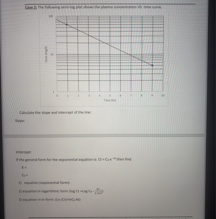 Solved Case 2: The following semi-log plot shows the plasma | Chegg.com