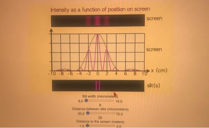 Intensity as a function of position on screen screen | Chegg.com