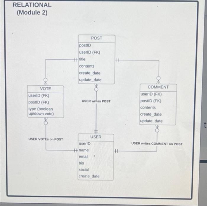 RELATIONAL (Module 2) POST postID userID (FK) title | Chegg.com